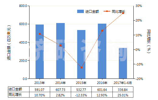 2013-2017年6月中國(guó)初級(jí)形狀的聚氨基甲酸酯(HS39095000)進(jìn)口總額及增速統(tǒng)計(jì)